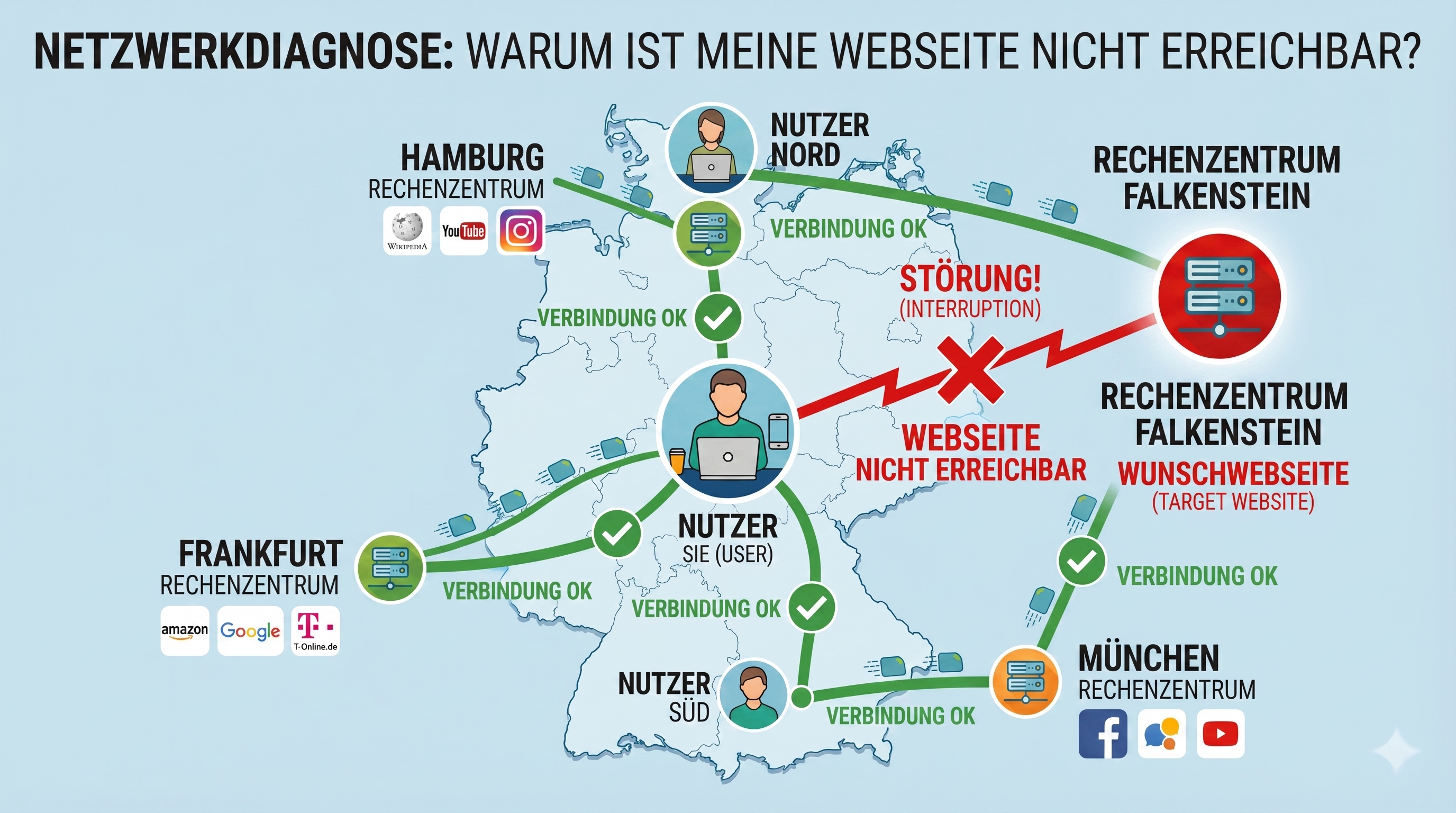 Netzwerkverbindung down